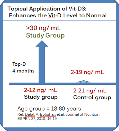Topical Application of Vitamin-D3